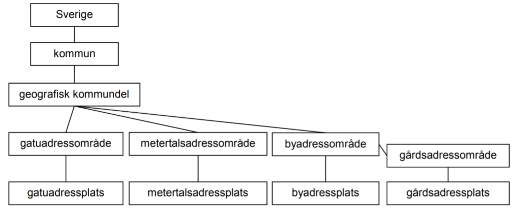 Adresstyper